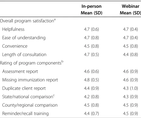 Figure 2 Clinics reporting more effort in programmatic activities at five-month follow up after in-person (k = 30) and webinar(k = 31) consultations.