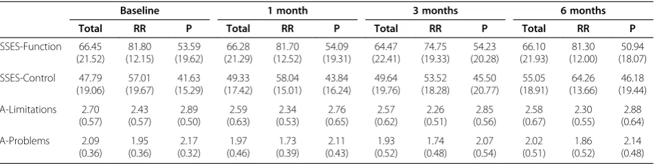 Table 2 Mean (SD) values of Multiple Sclerosis Self-Efficacy Scale (MSSES) and Impact on Participation and Autonomy(IPA) scores at 1, 3 and 6 months after SCDP in the total group and in the Relapsing Remitting (RR) and Progressive(P) subgroups