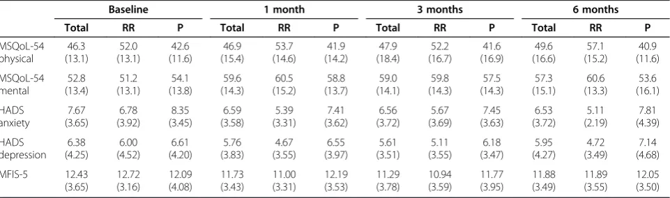 Table 3 Mean (SEM) percentage changes from baseline in Multiple Sclerosis Self-Efficacy Scale (MSSES) and Impact onParticipation and Autonomy (IPA) scores at 1, 3 and 6 months after SCDP in the total group and in the RelapsingRemitting (RR) and Progressive (P) subgroups