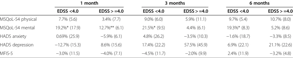 Table 7 Mean (SEM) percentage changes from baseline in Multiple Sclerosis Quality of Life 54-Item (MSQoL-54),Hospital Anxiety and Depression Scale (HADS) and Modified Fatigue Impact 5-Item Scale (MFIS-5) scores at 1, 3 and6 months after SCDP in PwMS with l
