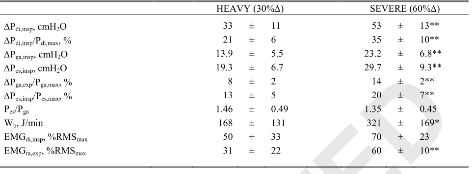 Table 2.  Peak respiratory neuro-mechanical responses to constant-load exercise  