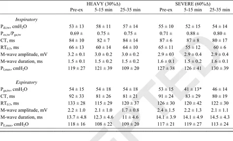 Table 3.  Neuromuscular function before and up to 30 min after constant-load exercise 