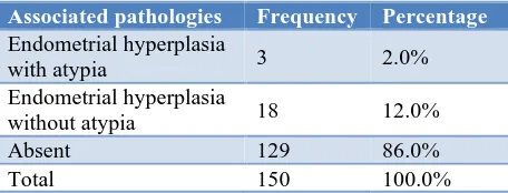 Table 2: Distribution of study participants according to endometrial hyperplasia with or without atypia