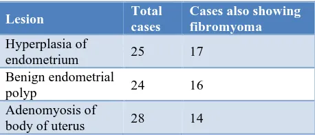 Table 4: Associated lesions observed during same period as 100 fibromyoma cases. 