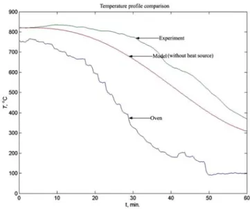 Fig. 2. Simulation results for temperature changes in the center of the specimen during  solidification 