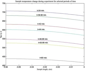 Fig. 6. Calculated sample temperature change during experiment for selected periods of  time from the beginning of the experiment