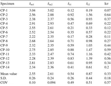 Fig. 3 shows the typical relationship between the radial deformation and the temperature of the middle layer of the clay pipe 2 (CP-2 in Table 3), which is very close to the average value of all experimental results.