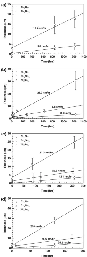 Fig. 14 Nominal intermetallic compound (IMC) thickness with respect to time under 1.01 A current stressing at (a) 115C, (b) 130C, (c) 140C, and (d) 150C of the Si backside temperature