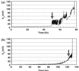 Fig. 2 Typical V g traces of solder joints with (a) Cu under-bump- under-bump-metallization (UBM), and (b) Ni UBM