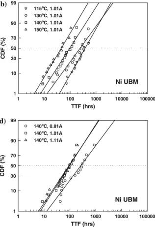 Table 1 Electromigration (EM) lifetime statistics of Pb-free Sn-3.5Ag solder joints with Cu and Ni under-bump-metallization (UBM) based on two kinds of failure criteria at various test conditions