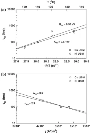 Fig. 6 (a) Activation energy, Q, and (b) current density exponent, n, deduced from the open-failure criterion