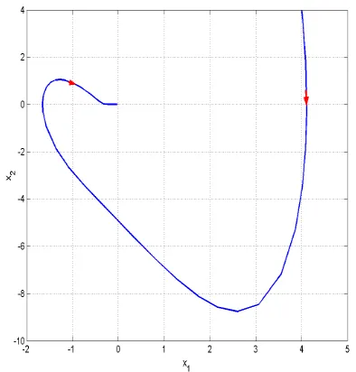 Figure 1. State Orbits of the Lienard System (17) 