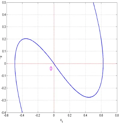 Figure 2. State Orbits of the Van der Pol’s Equation 