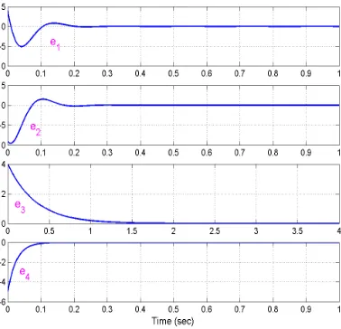Figure 3. Portrait of the Hyperchaotic Lorenz System (17) 
