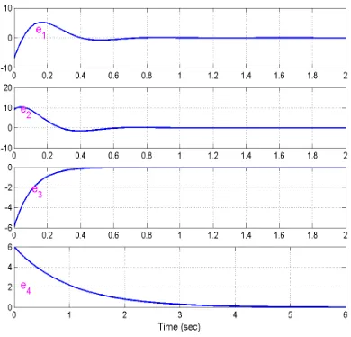 Figure 5. Synchronization of the States of (25) and (26) 