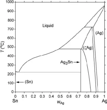 Fig. 2.6. Sn-Cu phase diagram. 