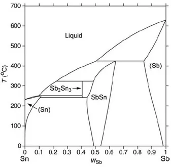 Fig. 2.9. Sn-Sb phase diagram.  