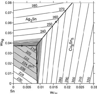 Fig. 2.11. Sn-Ag-Cu phase diagram – liquidus projection. [27] 