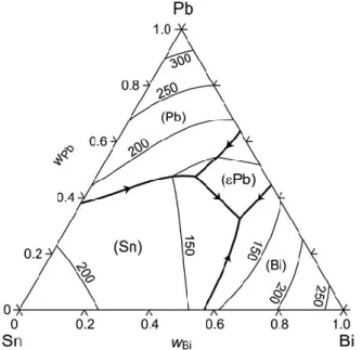 Fig. 2.14. Sn-Bi-Pb phase diagram – liquidus projection.  