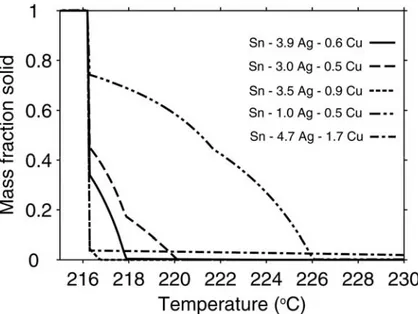 Fig. 2.15. Comparison of calculated fraction solid as a function of temperature for  five different Sn-Ag-Cu alloys
