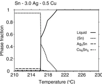 Fig. 2.16b. Calculated melting path for Sn-3.0Ag-0.5Cu.   
