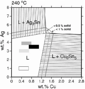 Fig. 2.17c.  Isothermal section of Sn-Ag-Cu phase diagram at 240°C.    