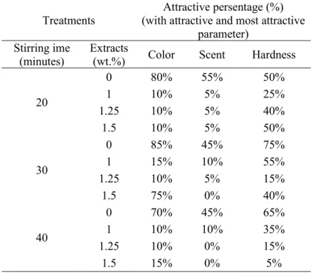 Table 3. The results of organoleptic tests for the color, scent and  hardness 