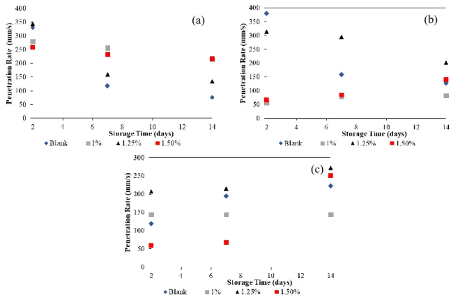 Figure 4. Penetration rate of solid soap at the stirring time of 20 minutes (a),  30 minutes (b) and 40 minutes (c)