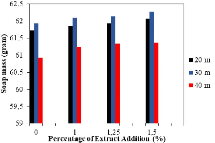 Figure 5. Comparison of solid soap mass for each formula 