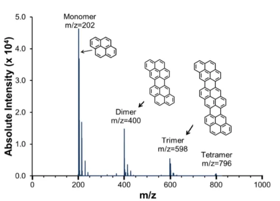 Figure 1.1. MALDI-ToF spectra of a pyrene pitch polymerized with the aid of AlCl 3 . 