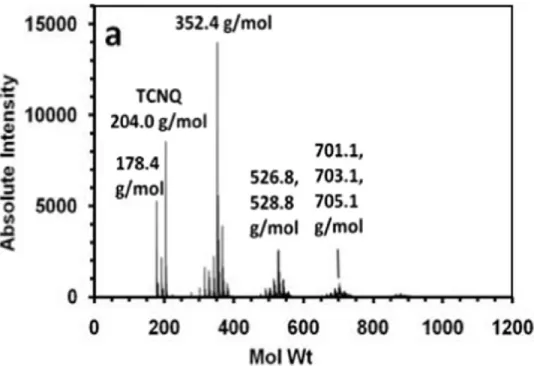 Figure  1.3.  MALDI-ToF  spectrum  for  an  anthracene  pitch  polymerized  thermally  at  475°C