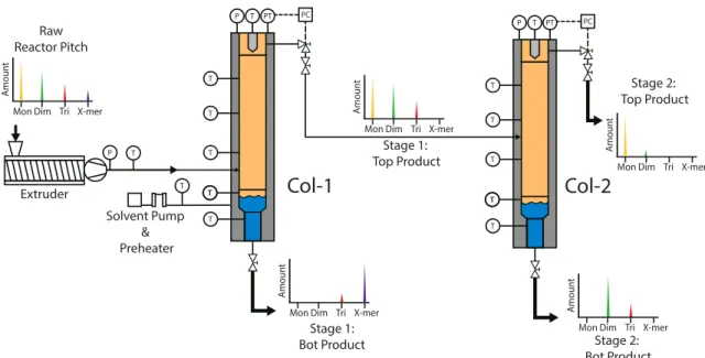 Figure  1.7.  Schematic  of  the  SCE  apparatus  in  its  2-stage  continuous  operating  configuration