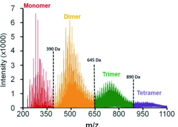 Figure 1.8. MALDI-ToF spectrum of M-50 pitch obtained by Cervo and Kulkarni [29]. 