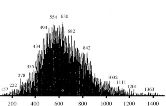 Figure  1.10.  Field  Desorption  Mass  Spectrometry  (FD-MS)  spectrum  obtained  by  Mochida et al