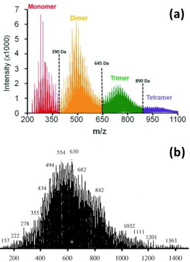 Figure 2.1. (a) MALDI mass spectrum of an industrial-grade petroleum pitch, M-50; (b)  FD-mass  spectrum  of  a  mesophase  pitch  derived  from  the  catalytic  polymerization  of  naphthalene