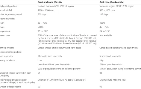 Table 1 Bio-geographical and socioeconomic characteristics of the study areas