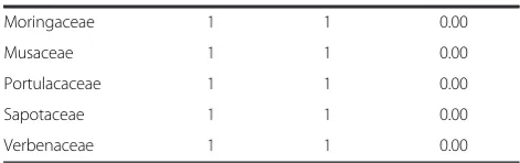 Table 2 Species and genera richness and relativefrequency of edible plant families (Continued)