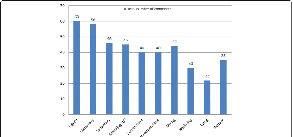 Fig. 2 Distribution of respondents’ comments over each survey section (survey 3 from Fig