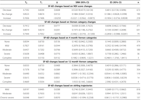 Table 10 Responsiveness of the SF-6D to changes between 4 and 12 months, anchored by NDI classifications