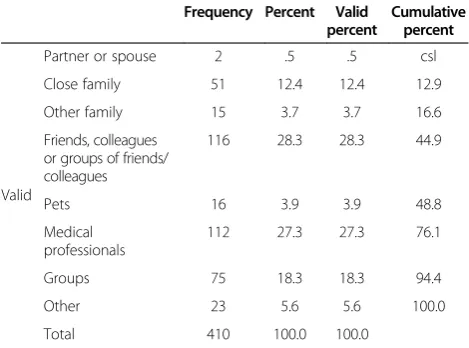 Table 1 Breakdown of weak ties