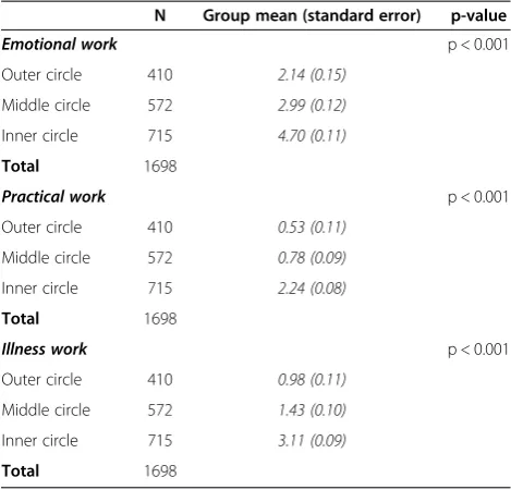 Table 2 Breakdown of weak ties