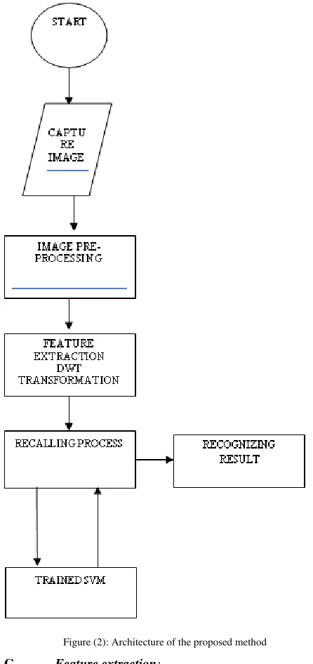 Figure (2): Architecture of the proposed method  