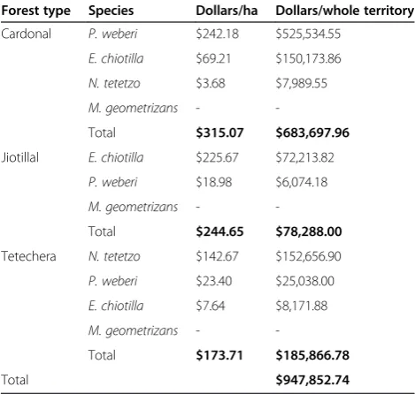 Table 7 Amounts and economic value of fruits of columnar cacti currently extracted in the village of Quiotepec (n = 25)