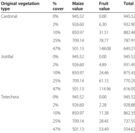Table 11 Economic value (U.S. dollars) of agroforestrysystems with different percentages of vegetation cover,calculated in terms of maize production and fruits ofcolumnar cacti