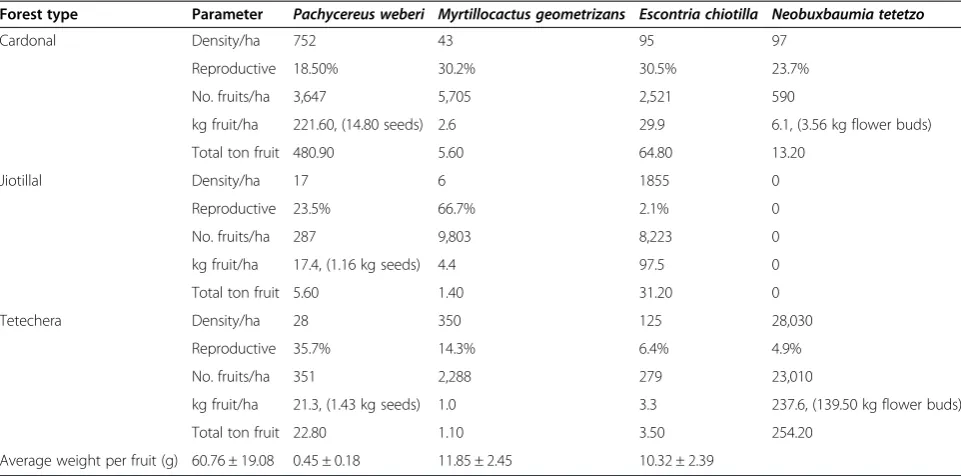 Table 5 Density of individual plants, percentage of reproductive plants, and fruit production of the columnar cactispecies studied per hectare and in the whole area occupied by the different forest types analyzed