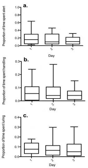 Figure 3.1:  Boxplot (median and quartiles) with whiskers (minimum and maximum) of the 