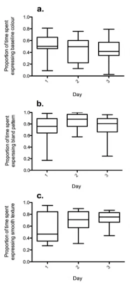 Figure 3.4: Boxplot (median and quartiles) with whiskers (minimum and maximum) of the 