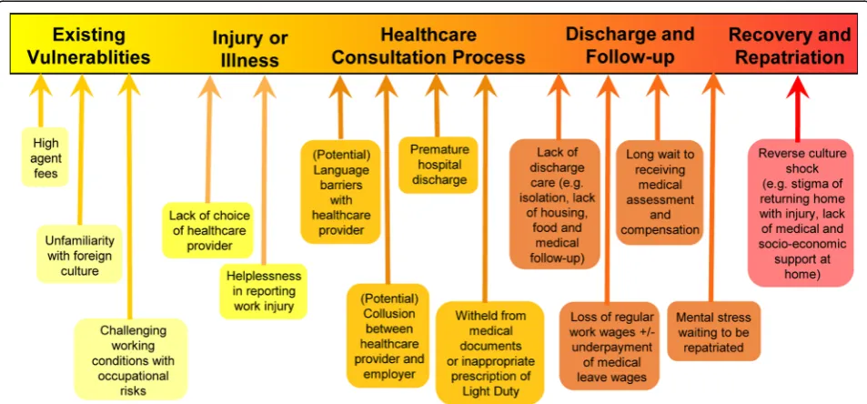 Fig. 2 Reported barriers to accessing healthcare services
