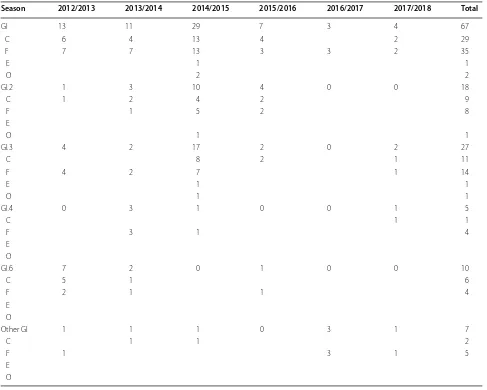 Table 2 Detected genotypes of GI in each situation