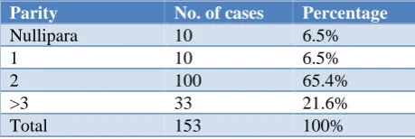 Table 3: Distribution of patients according to      bleeding pattern. 